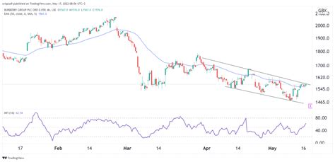 how to buy shares in burberry|burberry stock forecast.